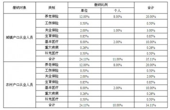 社保繳納比例怎么分配？社保繳納比例包括哪些部分？