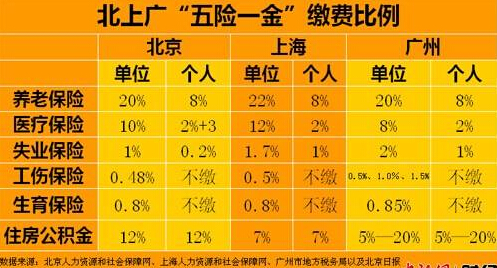 社保繳納比例怎么分配？社保繳納比例包括哪些部分？