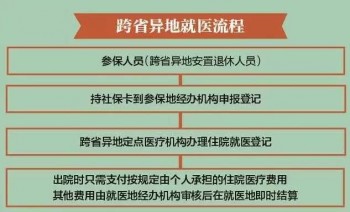 社保轉(zhuǎn)移流程跨省怎么操作？社?？梢匀哭D(zhuǎn)移嗎？
