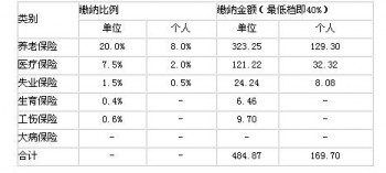 社保計(jì)算公式是怎樣的？社保繳費(fèi)是怎么組成的？