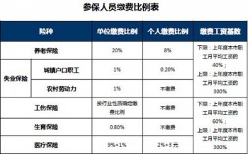 社保費用怎么計算，社保究竟有什么用呢？