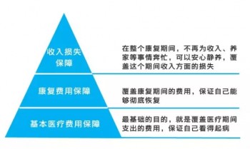 重疾險保額最高可以買多少？買多少比較合適？