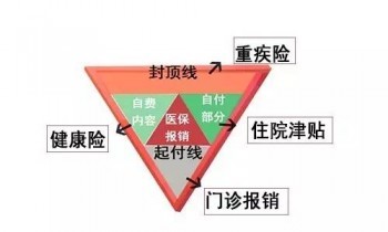 重疾險買一年期的好嗎