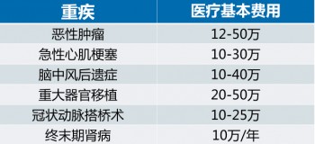 為什么買終身重疾