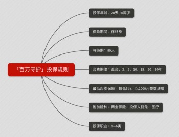 消費(fèi)型重疾險(xiǎn)的大概費(fèi)用是多少 有什么優(yōu)點(diǎn)和不足