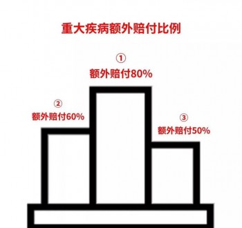 國內(nèi)終身重疾險 值不值得買，什么是多次賠付重疾險？