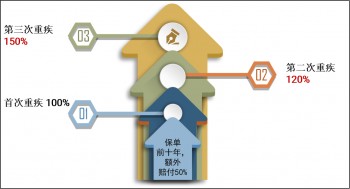 選擇買重疾買30萬(wàn)還是50萬(wàn)之前，先確定自身需求