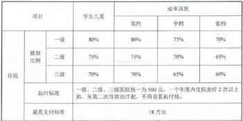 有門診記錄能買重疾嗎？買重疾的條件有哪些？