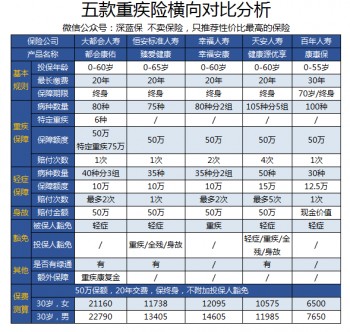 大都會(huì)重疾險(xiǎn)為什么貴？值不值得買？