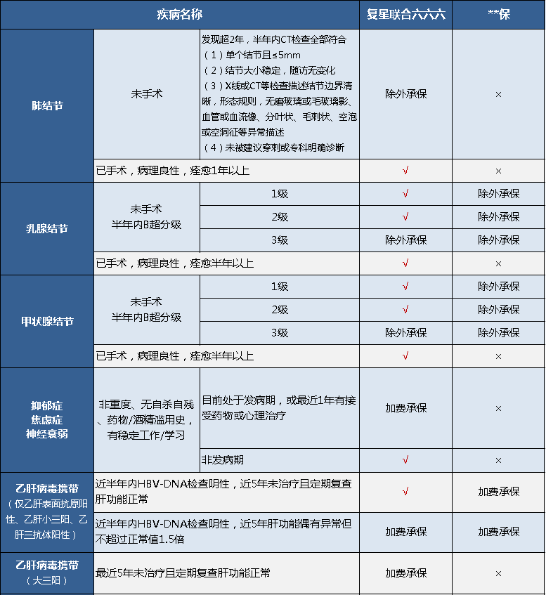 核保比較寬松的重疾險(xiǎn)有什么特點(diǎn)？
