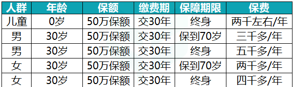 幾歲買重疾險合適