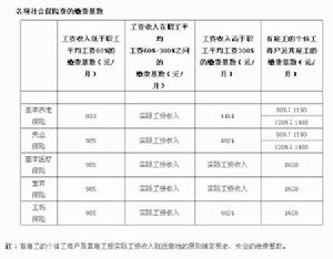 社保繳納基數(shù)和工資有關系嗎