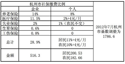 杭州社保補(bǔ)繳有時(shí)間限制嗎？社?？墚?dāng)銀行卡用嗎