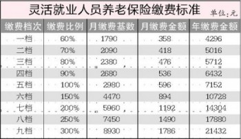 2020年社保繳費(fèi)標(biāo)準(zhǔn)