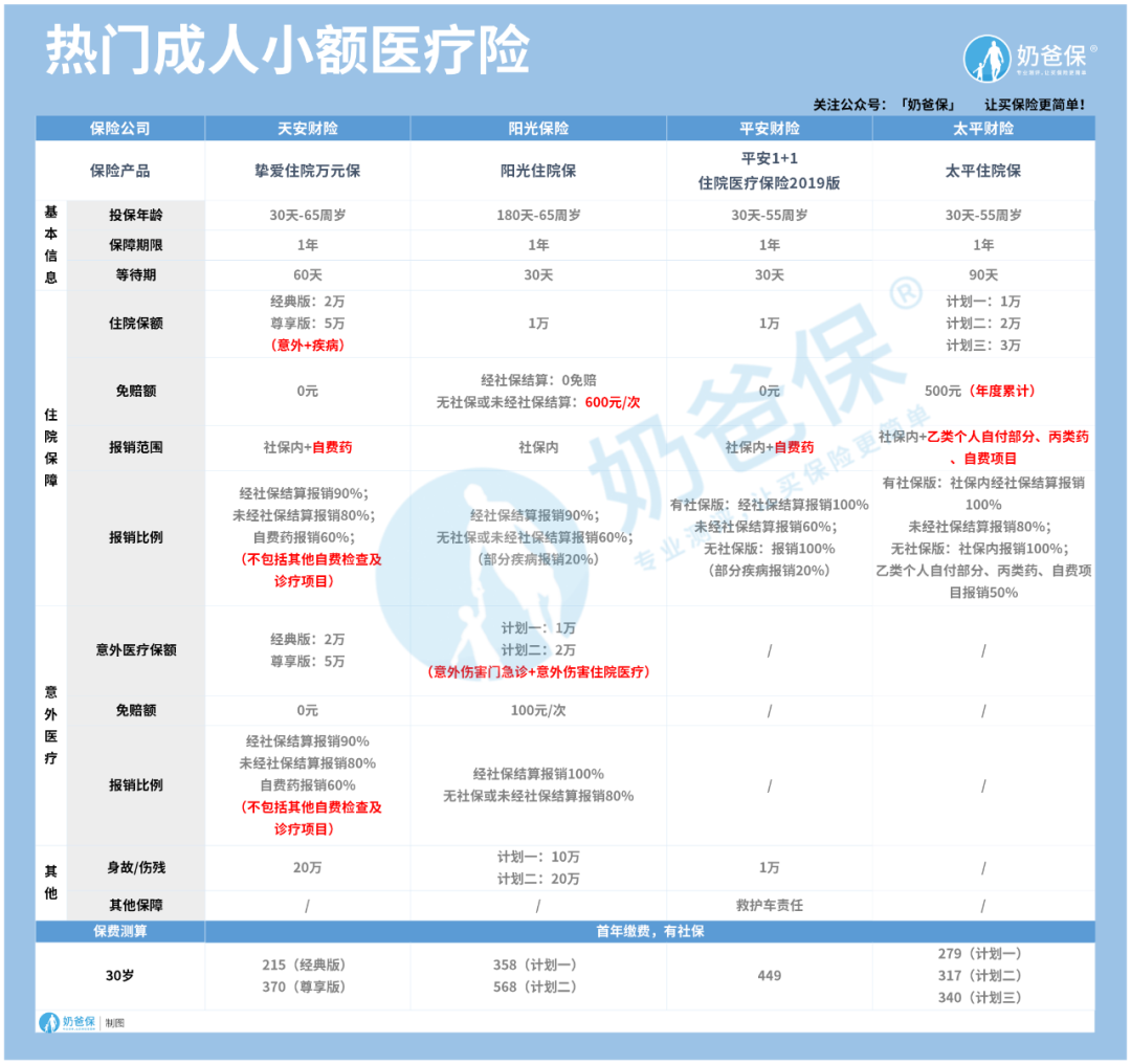 小額醫(yī)療險