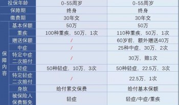 住過(guò)院還能買重疾險(xiǎn)嗎