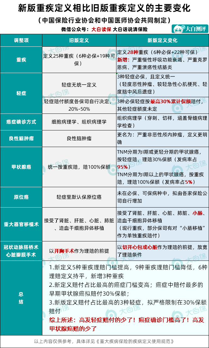 重疾新定義發(fā)布