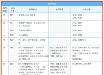 不知道有地貧買了重疾險
