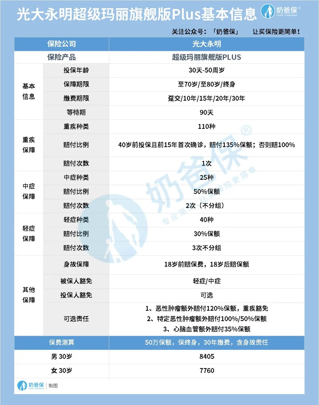 超級瑪麗重疾險