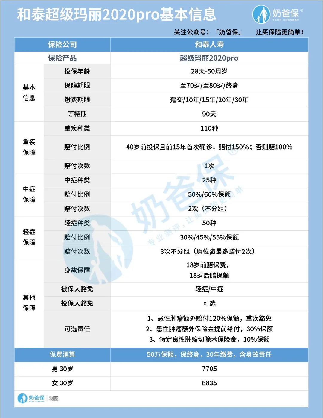 超級瑪麗重疾險