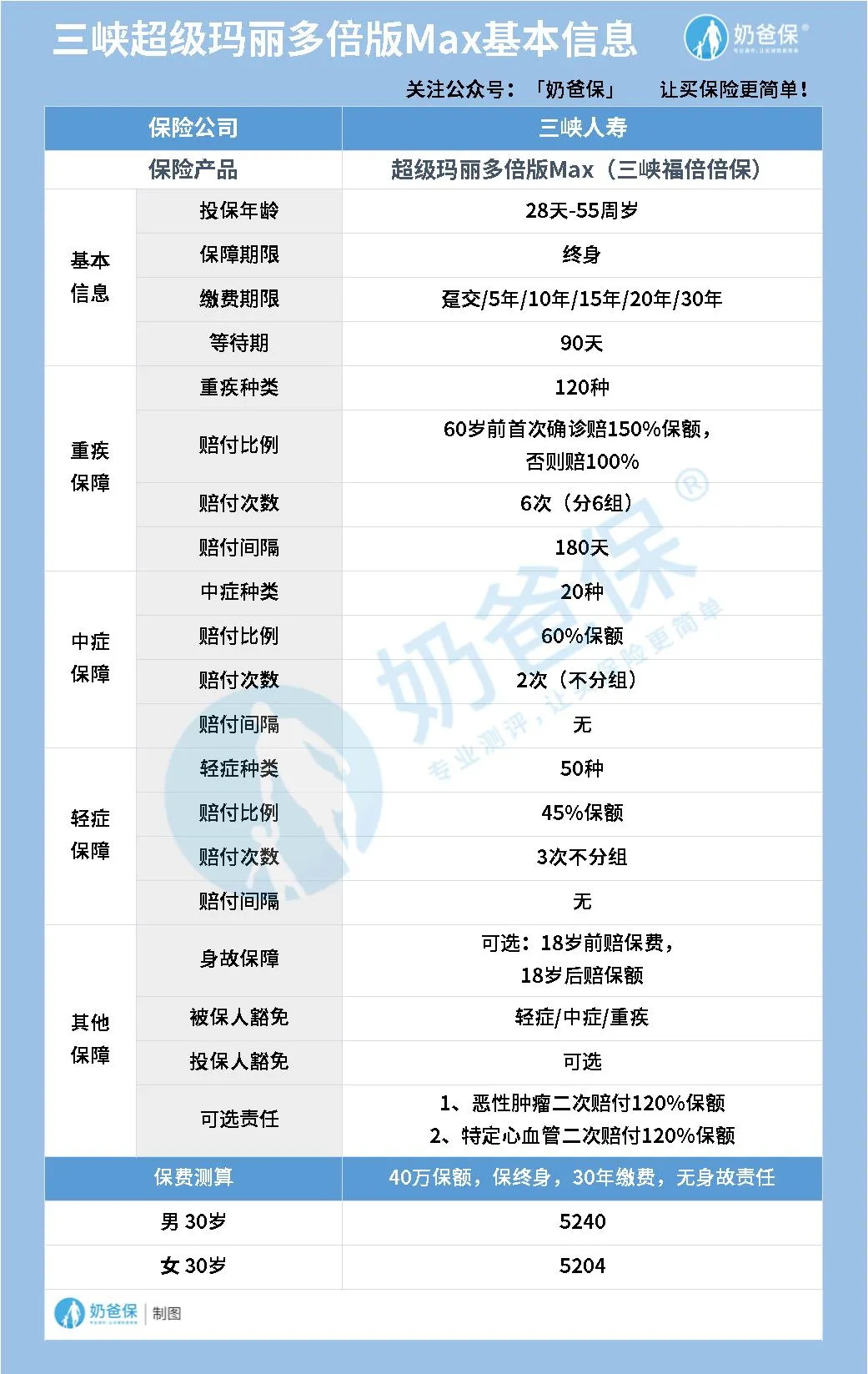 超級瑪麗重疾險