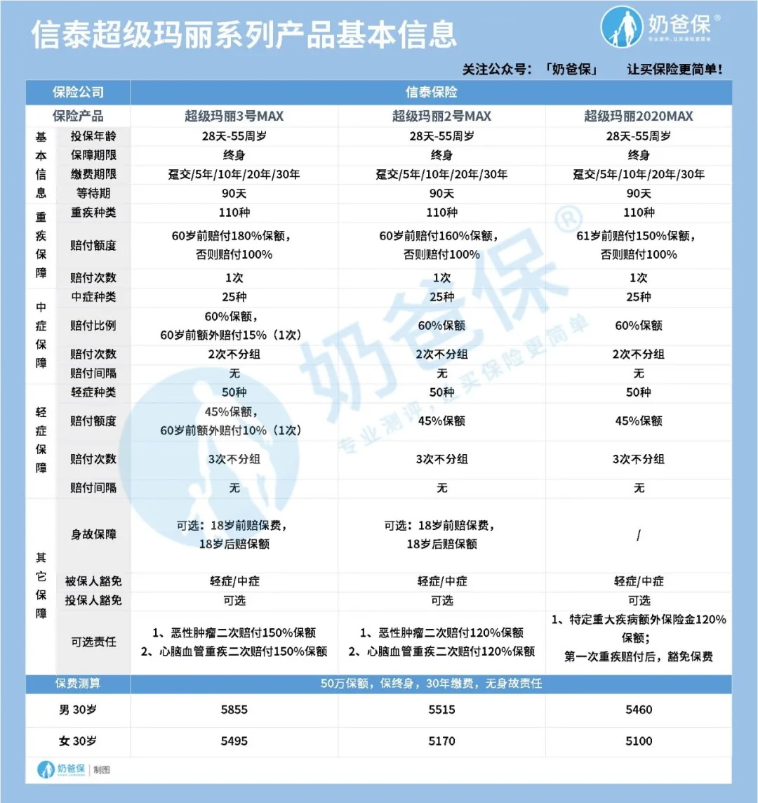 超級瑪麗重疾險