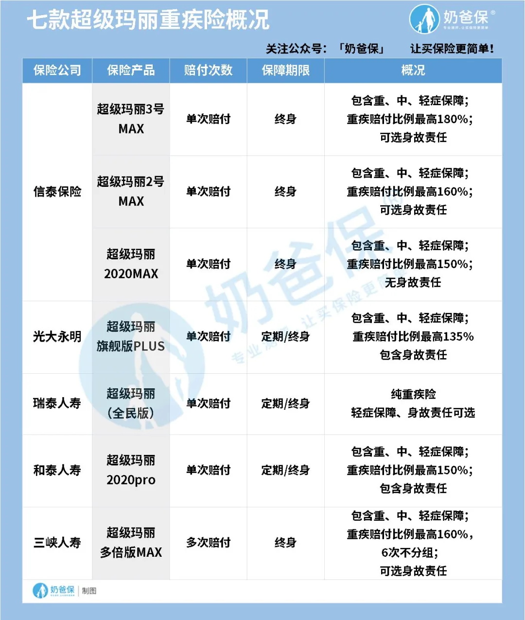 超級瑪麗重疾險