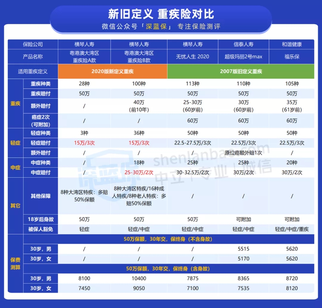 新定義重疾