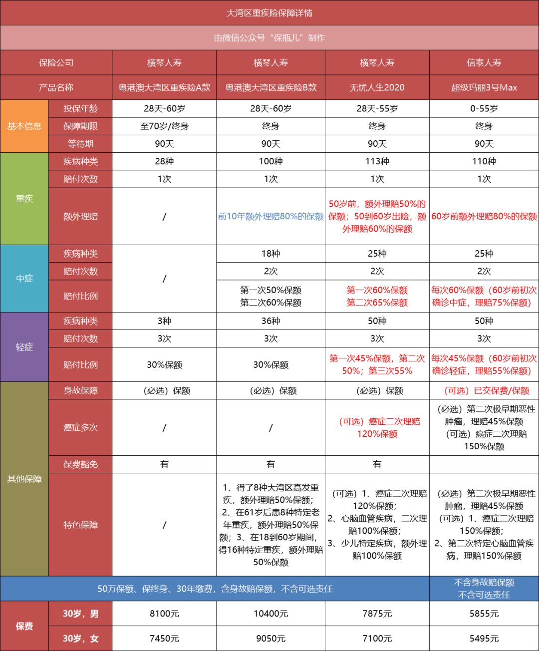 新規(guī)后第一款重疾險