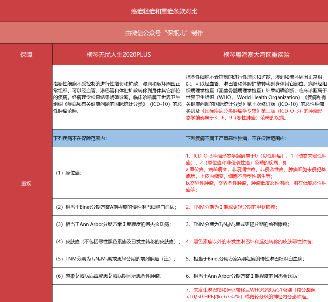 新規(guī)后第一款重疾險