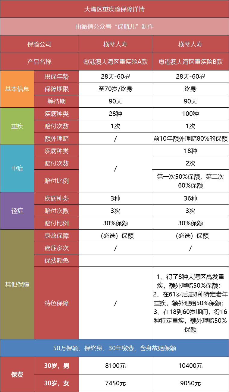 新規(guī)后第一款重疾險
