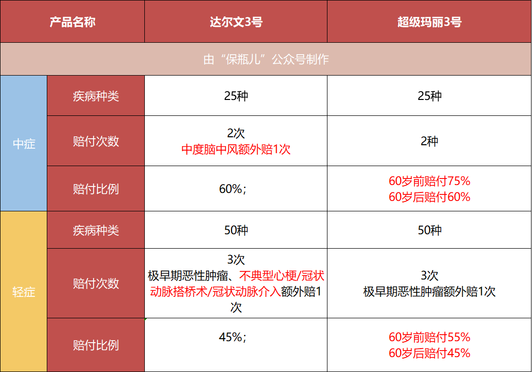 最值得買的21款重疾險(xiǎn)