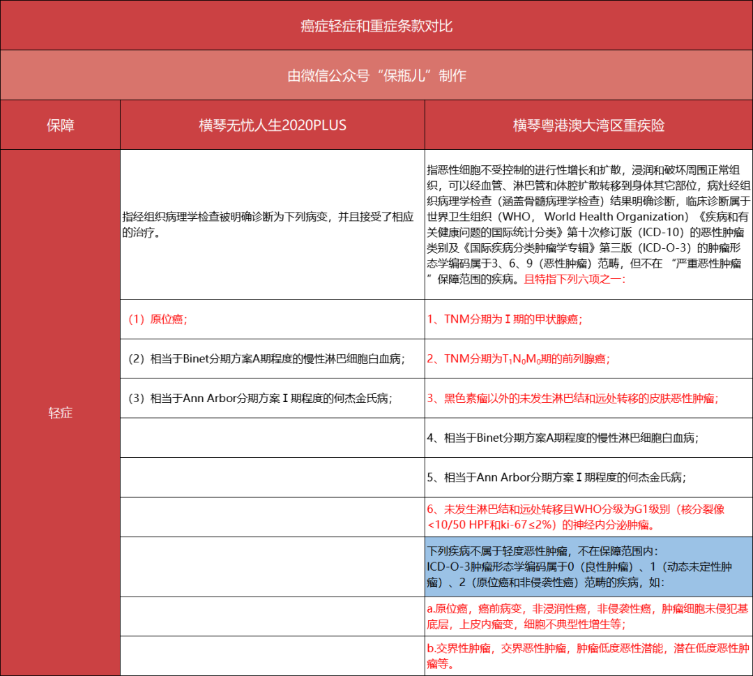 新規(guī)后第一款重疾險