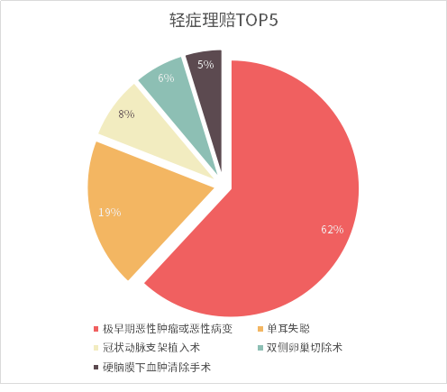新定義的重疾險(xiǎn)