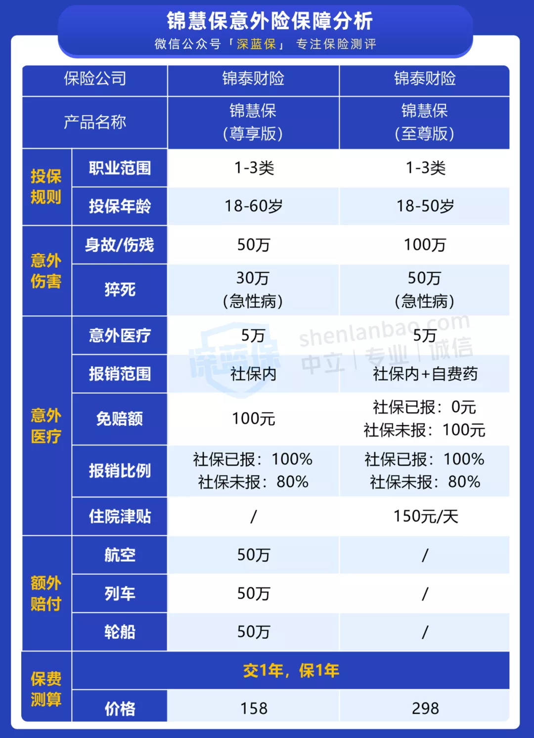 意外險