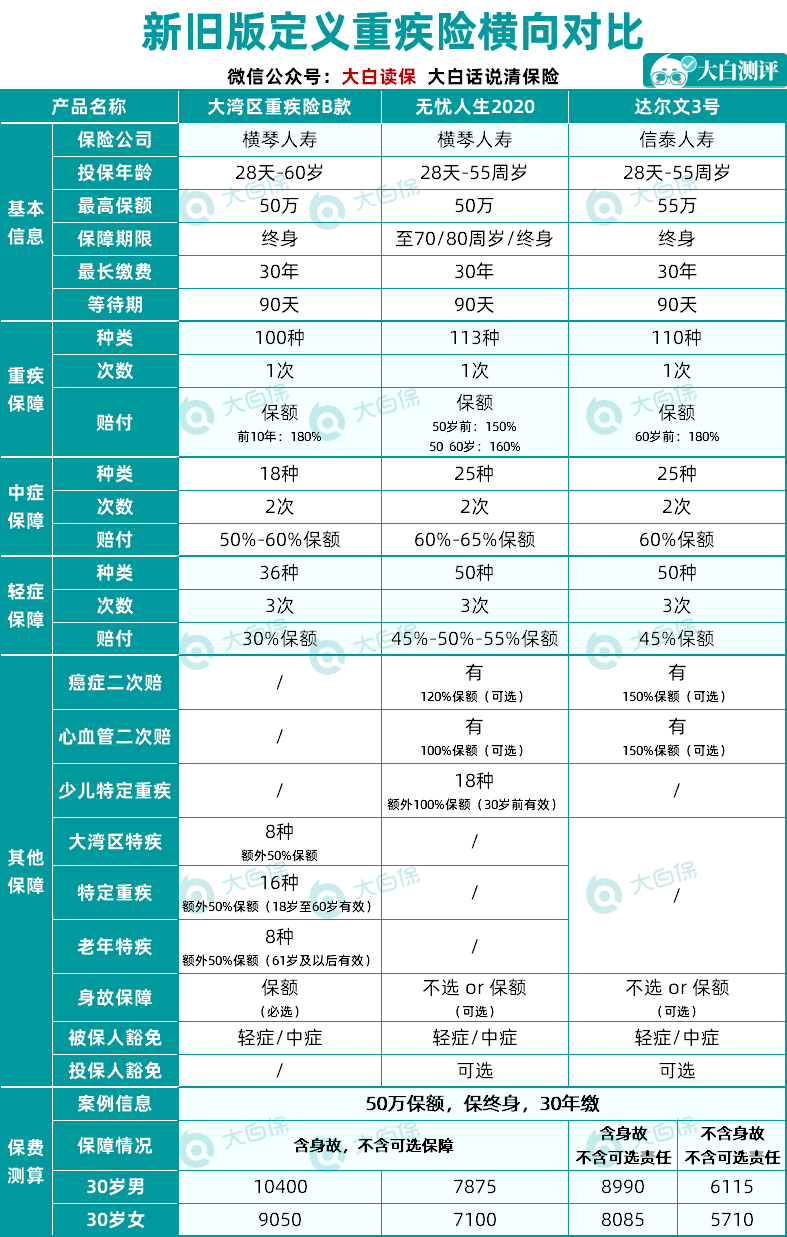 新定義的重疾險(xiǎn)
