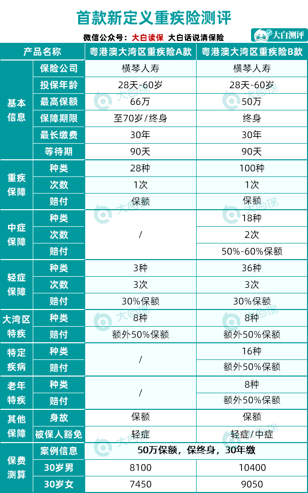 新定義的重疾險(xiǎn)