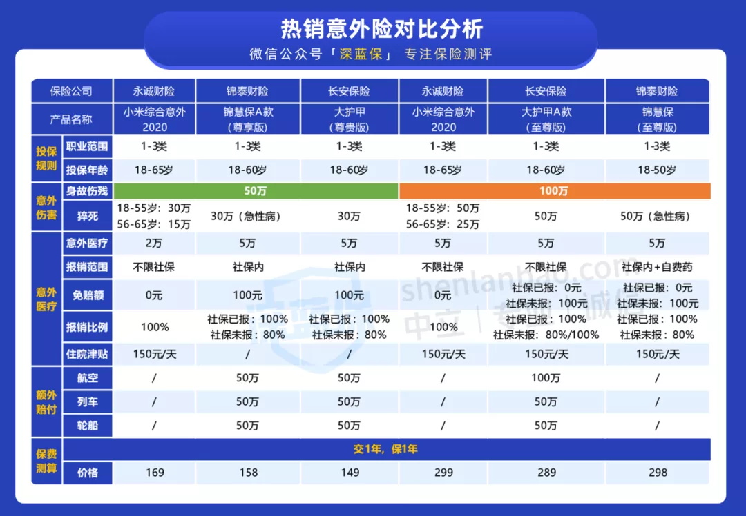 意外險