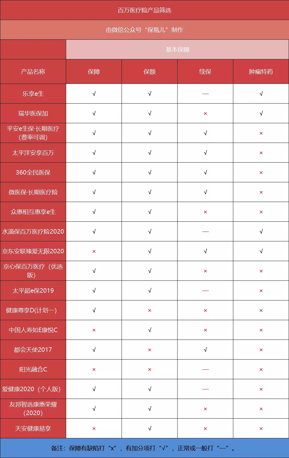 百萬醫(yī)療險(xiǎn)