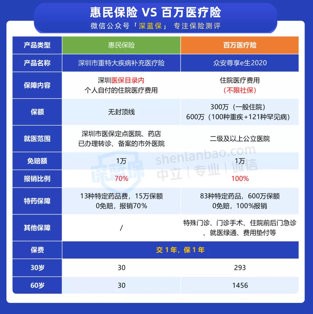 社保外的醫(yī)療費(fèi)