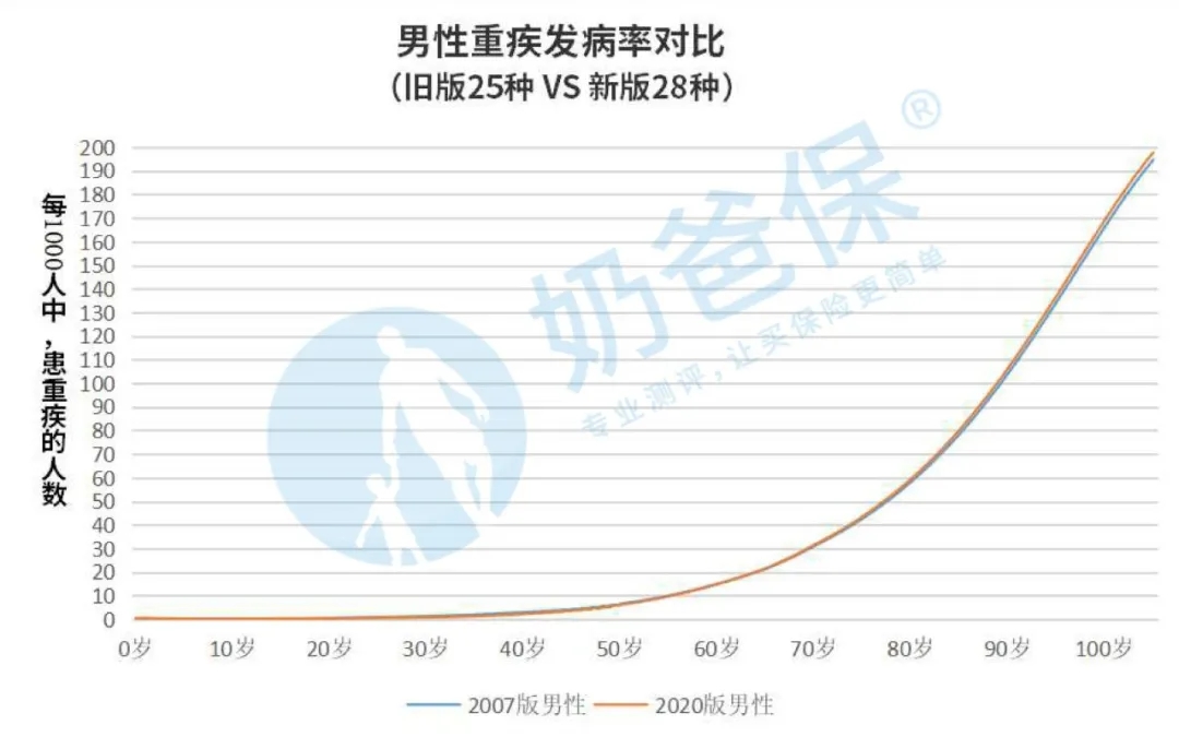 2020版的重疾經(jīng)驗(yàn)發(fā)生率表