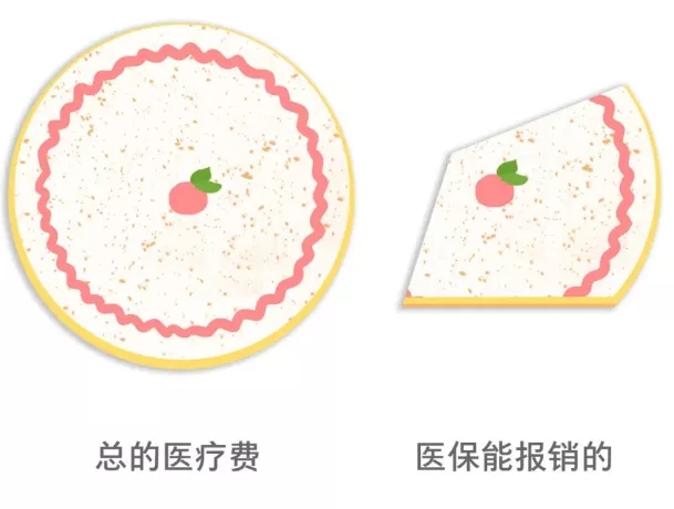 社保外的醫(yī)療費(fèi)