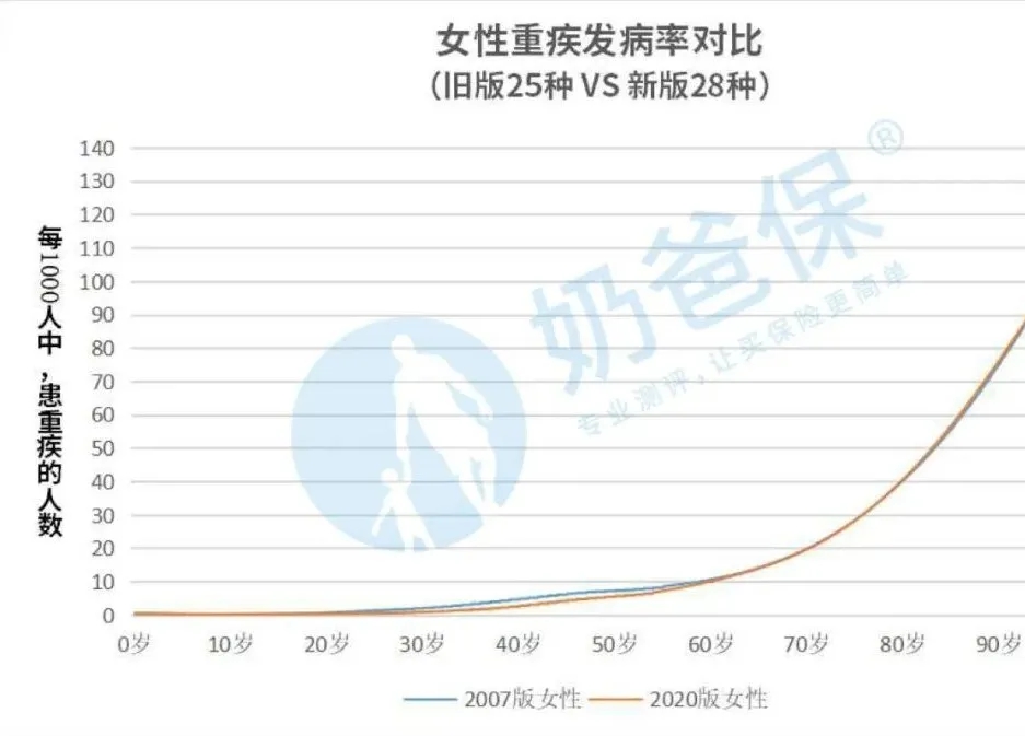 2020版的重疾經(jīng)驗(yàn)發(fā)生率表