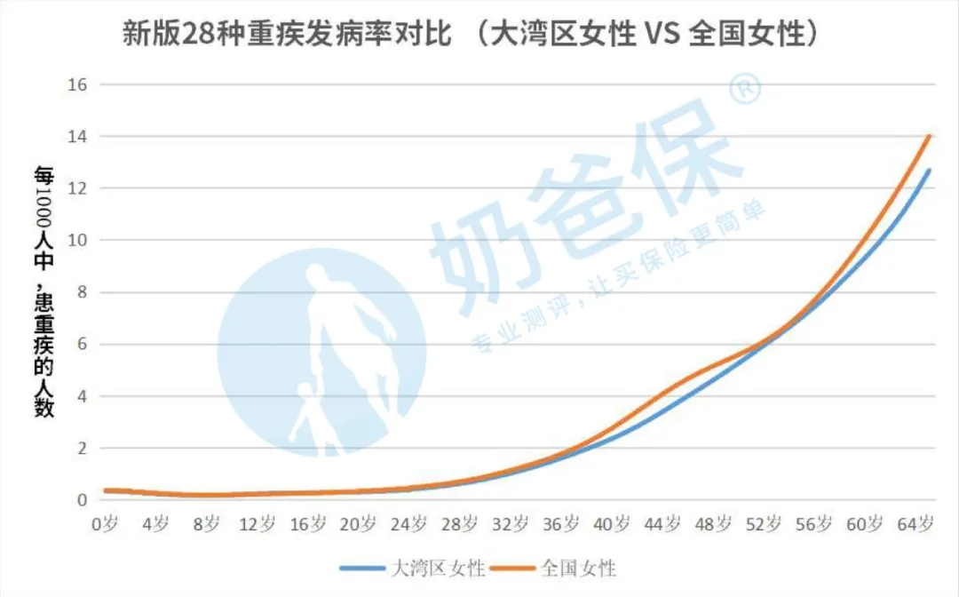 2020版的重疾經(jīng)驗(yàn)發(fā)生率表