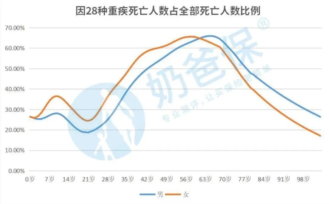 2020版的重疾經(jīng)驗(yàn)發(fā)生率表