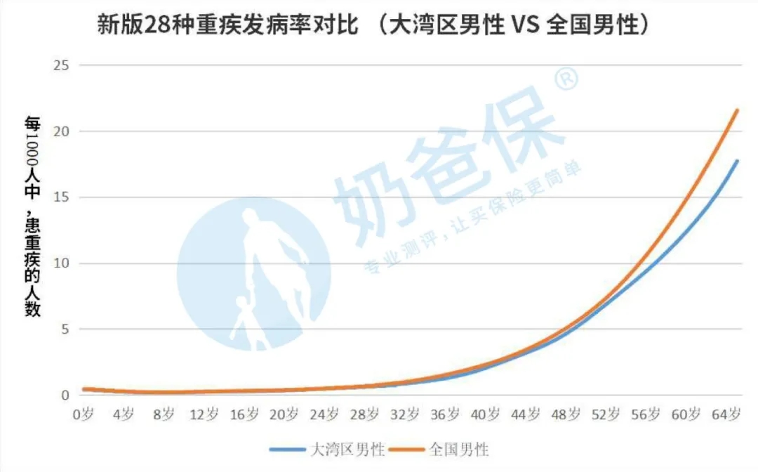2020版的重疾經(jīng)驗(yàn)發(fā)生率表