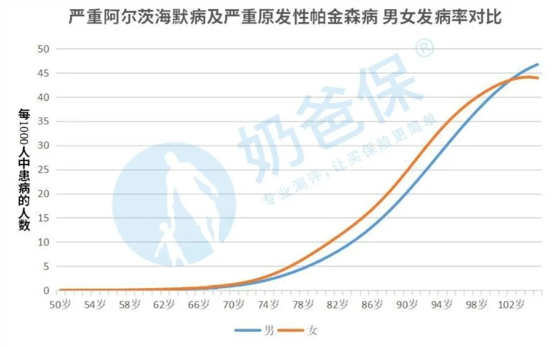 2020版的重疾經(jīng)驗(yàn)發(fā)生率表