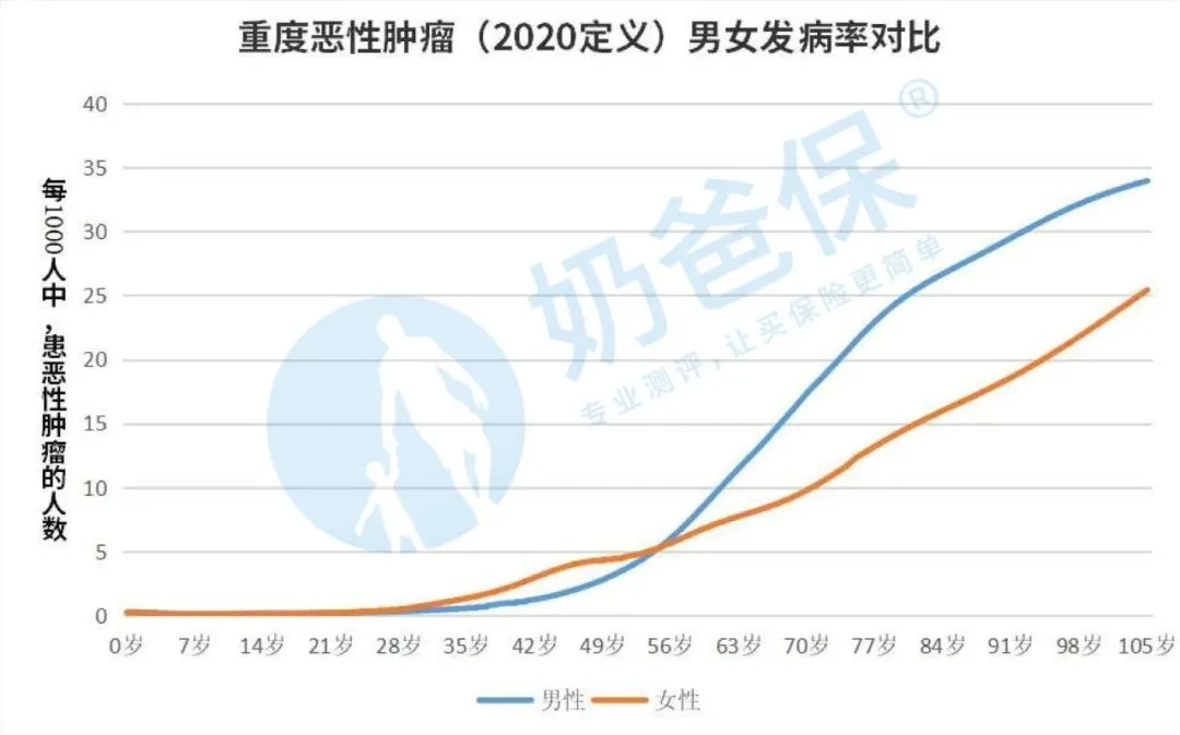 2020版的重疾經(jīng)驗(yàn)發(fā)生率表