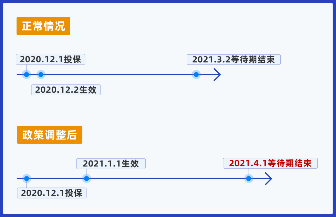 買(mǎi)重疾要多等一個(gè)月