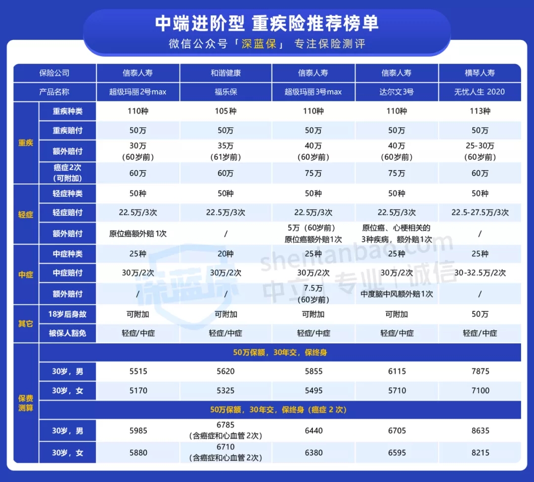 經(jīng)濟實用型重疾榜單